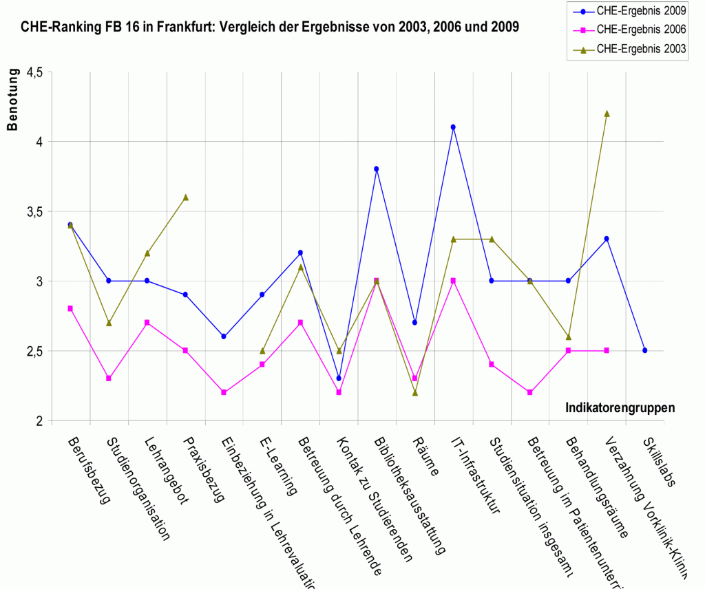 CHE-Ranking-Tabelle
